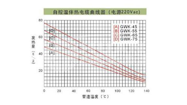 自限溫高溫伴熱帶好處