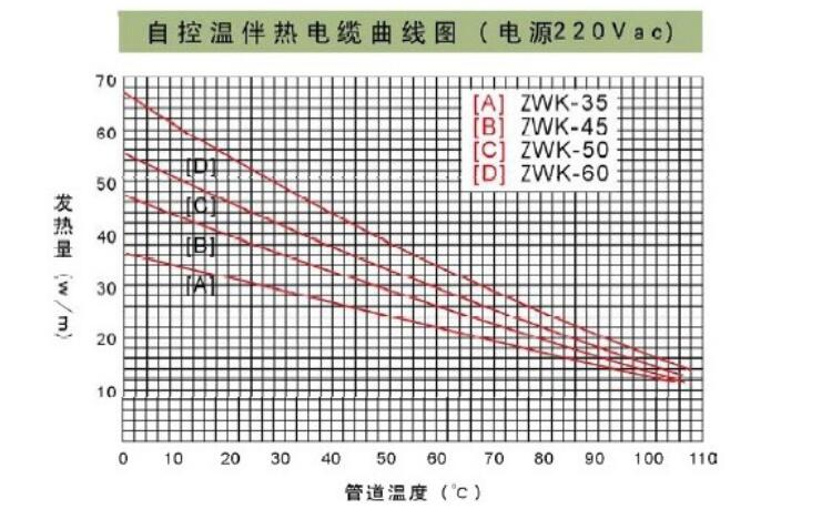 自控溫中溫伴熱帶-發(fā)熱量圖