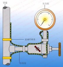 管道彎頭儀表上伴熱帶安裝接法[超詳細圖解]